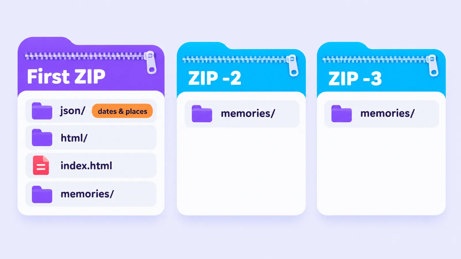 Diagram: the first ZIP holds json, html, index.html and memories; the other ZIPs hold only memories