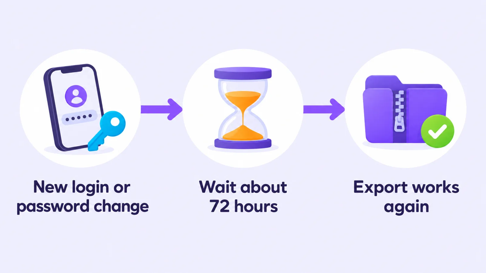 Timeline: new login or password change, then about 72 hours of waiting on the same device, then the export works
