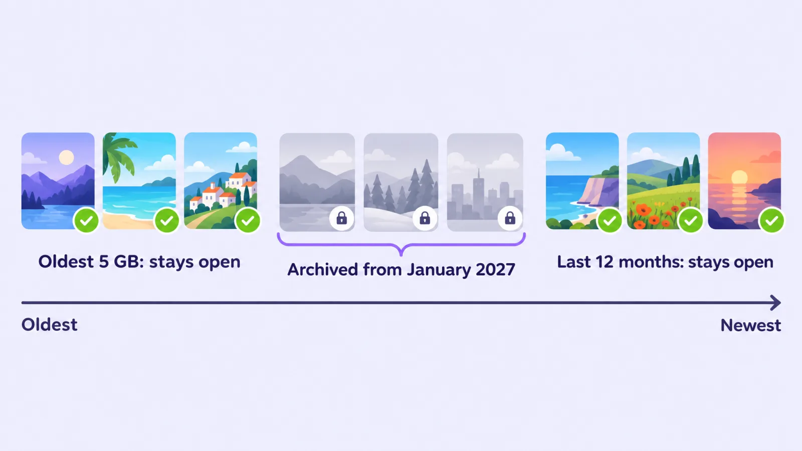 Timeline: the oldest 5 GB and the last 12 months stay open; everything in between is archived
